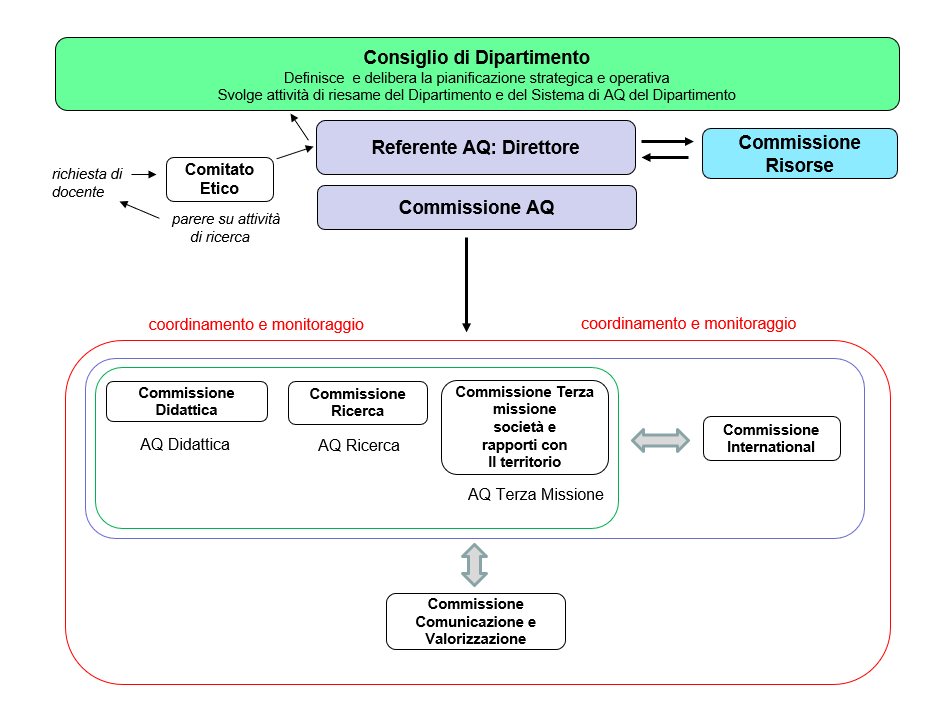 Sistema AQ del Dipartimento TESAF